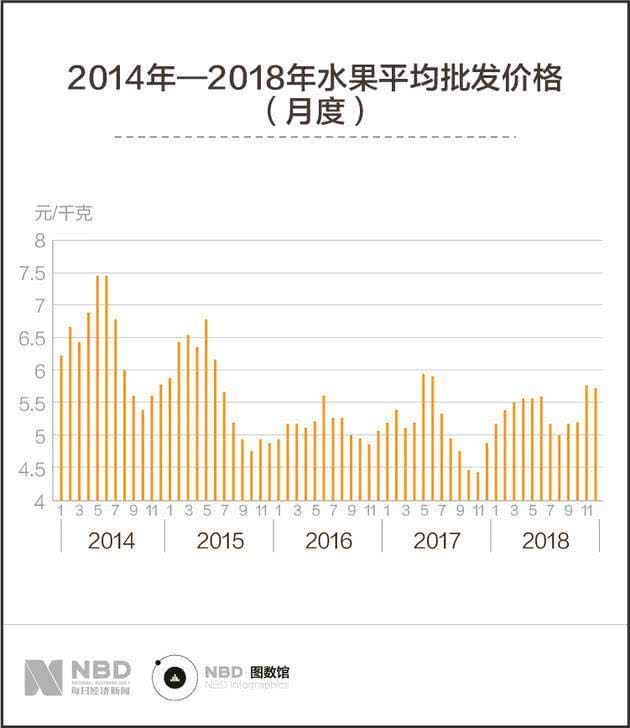 “水果自由”难实现？先看看这些数据