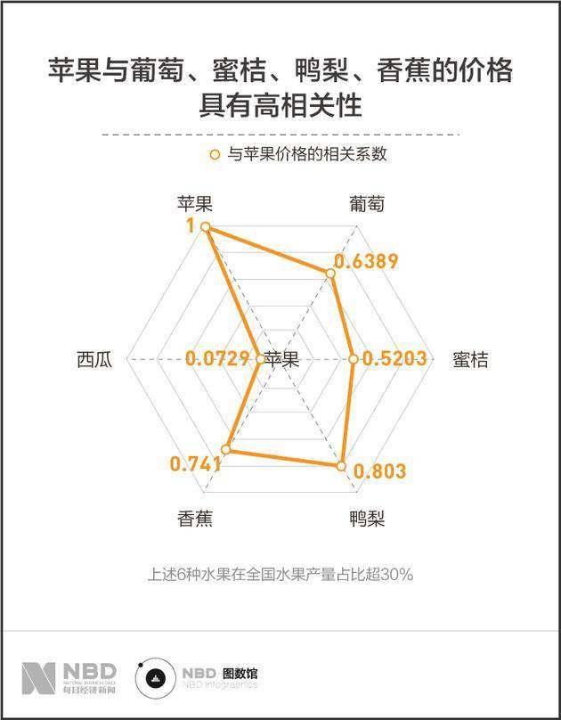 （数据来源：《中国水果市场展望2019—2028》、中新网、瑞达研究院、wind、21世纪经济报道）