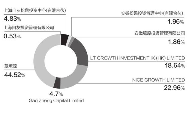 ▲三只松鼠主要股东数据来源：公司公告邹利制图