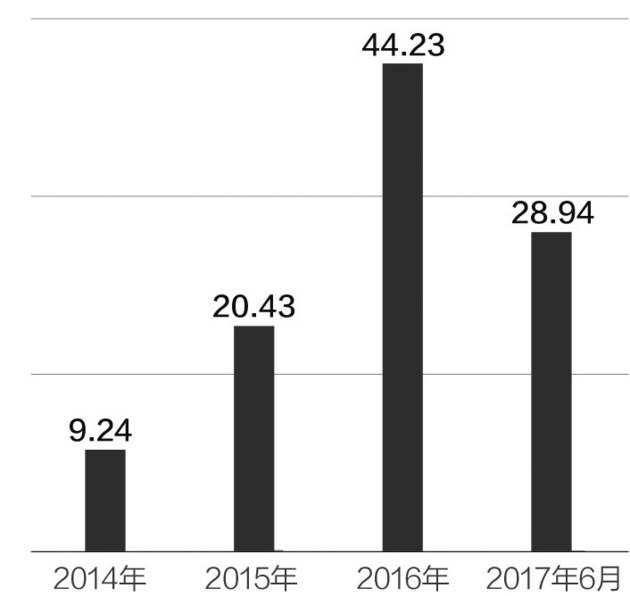 ▲三只松鼠近四年营业收入（单位：亿元）数据来源：公司公告邹利制图