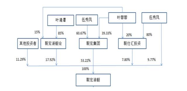 游艇第一股完成接班 85后女海归执掌毅宏游艇