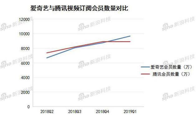 爱奇艺会员过亿一步之遥:广告营收放缓 保持内容投入