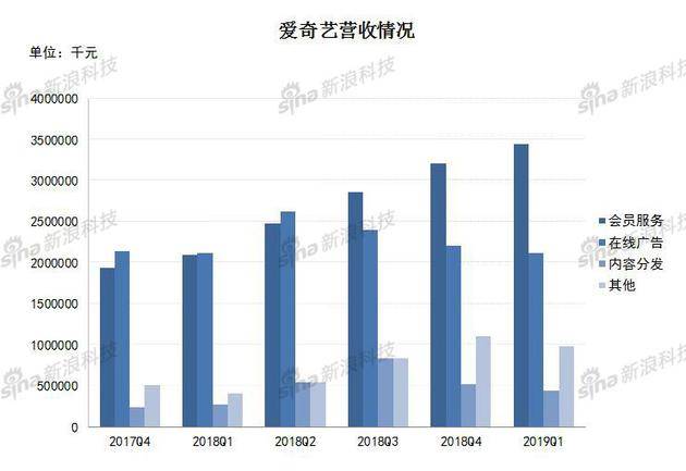 爱奇艺会员过亿一步之遥:广告营收放缓 保持内容投入