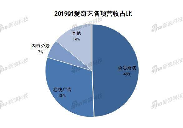 爱奇艺会员过亿一步之遥:广告营收放缓 保持内容投入