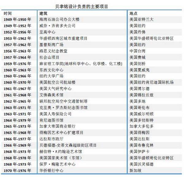 贝聿铭的建筑百年:卢浮宫排在我整个职业生涯首位