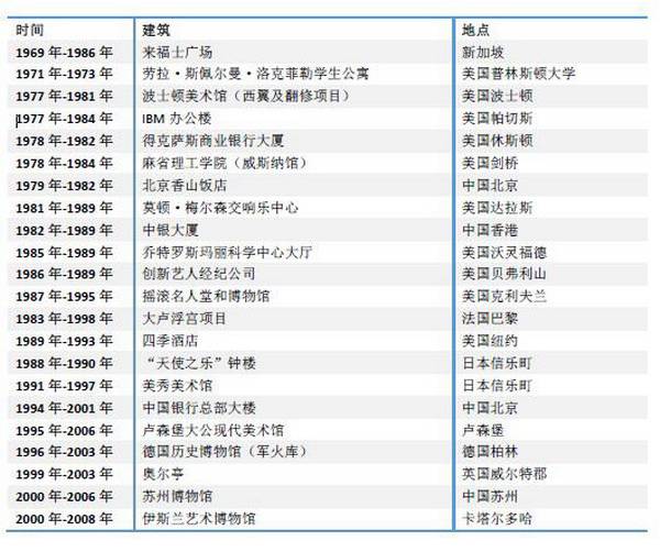 澎湃新闻不完全统计资料来源：《贝聿铭全集》（英文名为“I.M.PEI”）。