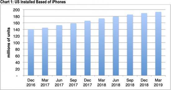 CIRP：苹果2019年Q1在美iPhone用户基数增长仅2%