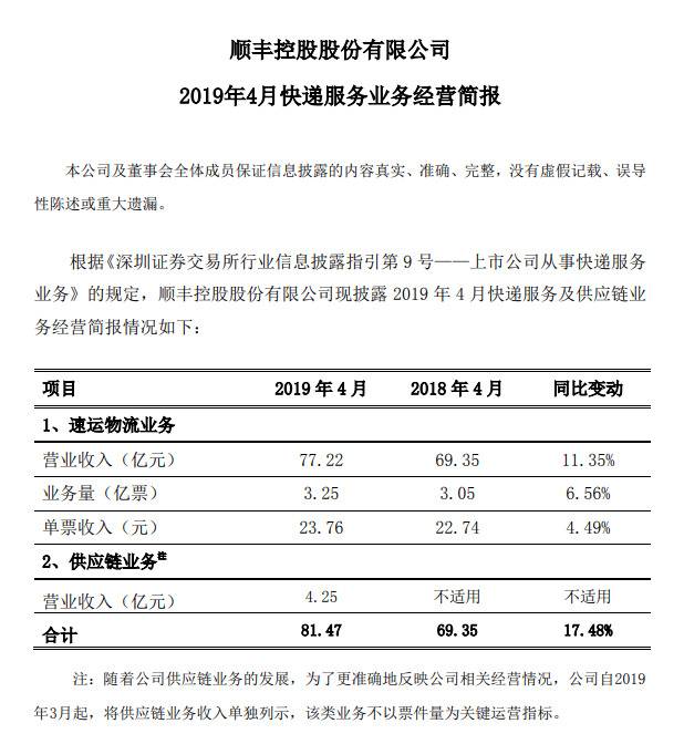 顺丰控股4月速运物流业务营收77.22亿元 同比增加11%