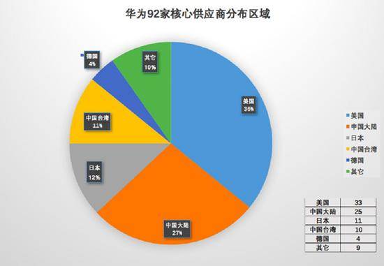 表2：华为92家核心供应商目录