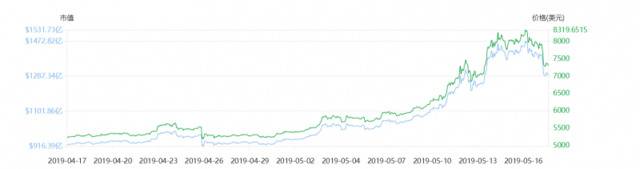 比特币狂欢16天后跌10% 分析：数字资产投资风险高