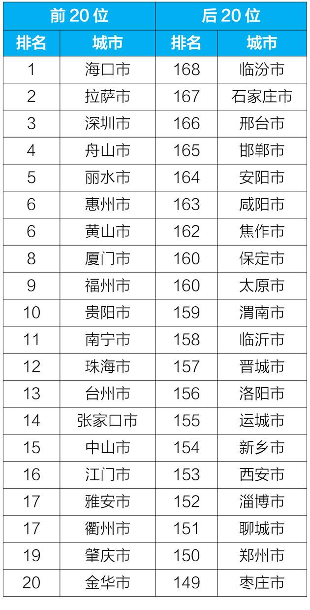 生态环境部：北京4月空气质量优良天数比例为66.7%