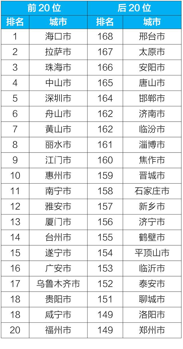 生态环境部：北京4月空气质量优良天数比例为66.7%