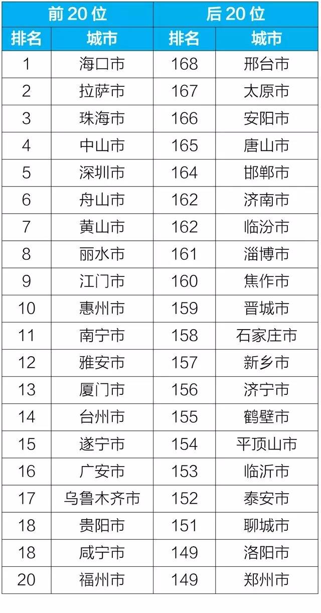 前4月空气质量相对较差20城公布 有你的城市没？