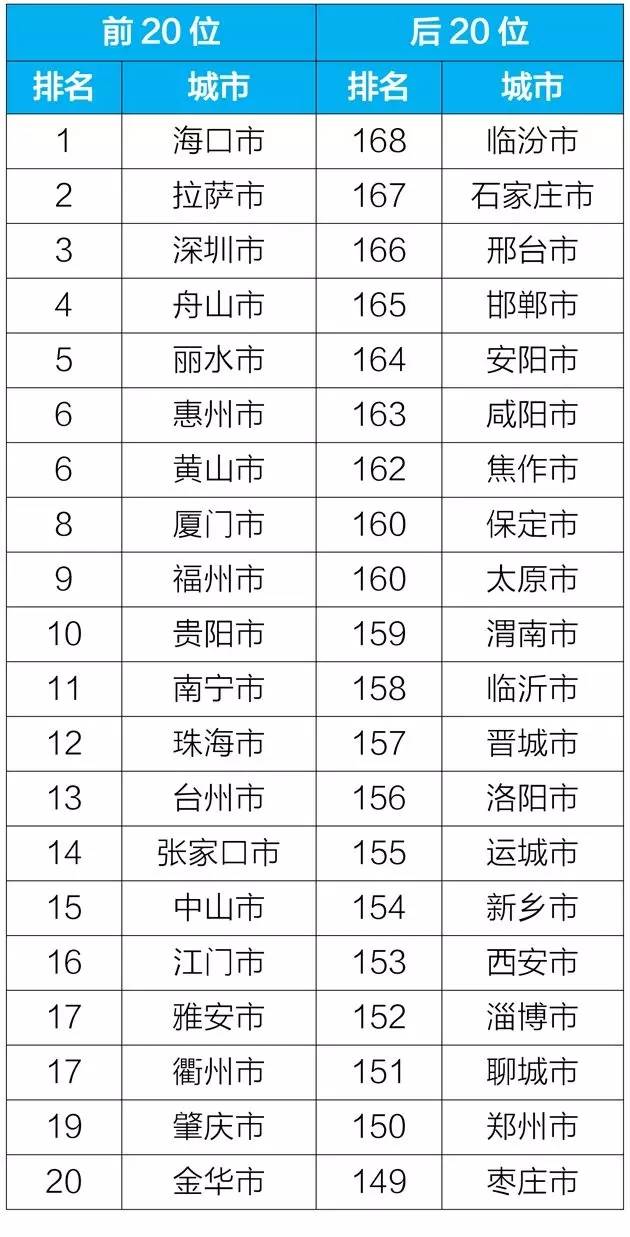 前4月空气质量相对较差20城公布 有你的城市没？