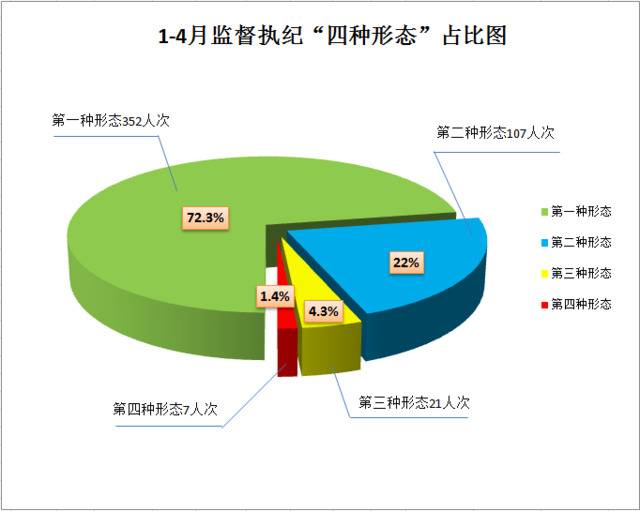 宿州埇桥：1-4月运用“四种形态”处理487人次