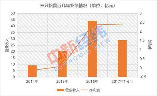 ▲5月16日，三只松鼠IPO申请获得通过。来源：证监会官网