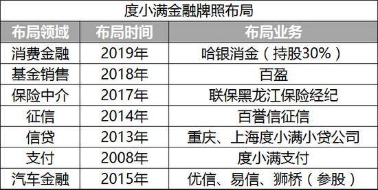 度小满金融的牌照布局，数据来源：公开资料整理