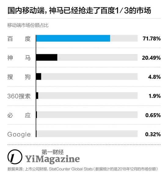 上市后首度季度亏损 百度到底走错哪几步？