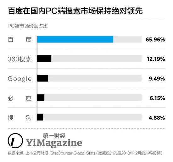 上市后首度季度亏损 百度到底走错哪几步？