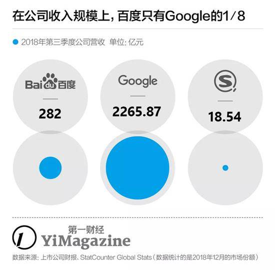 上市后首度季度亏损 百度到底走错哪几步？