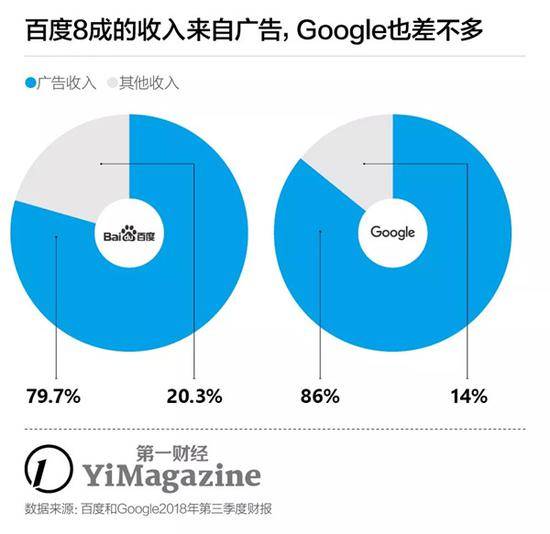 上市后首度季度亏损 百度到底走错哪几步？