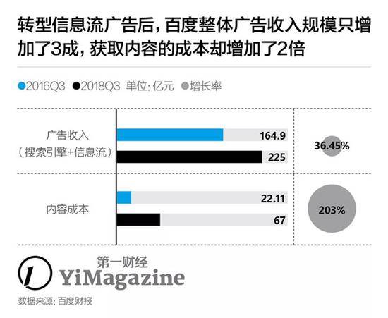 上市后首度季度亏损 百度到底走错哪几步？