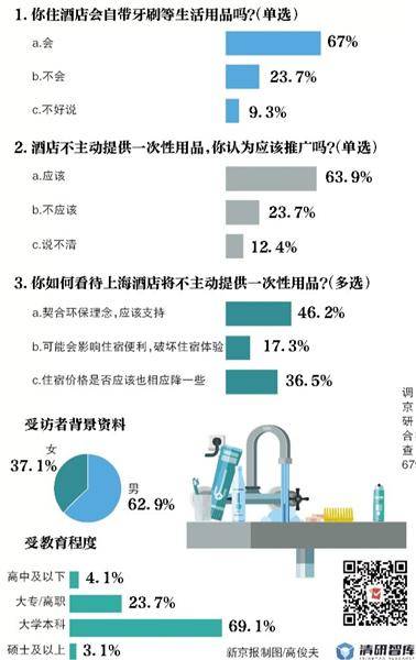 上海酒店将不主动提供牙刷牙膏 近五成受访者支持