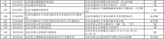 北京新增105家定点医疗机构