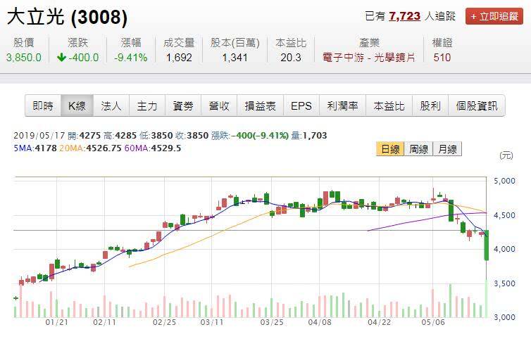 华为关联台企单日蒸发2000亿新台币 台当局发声