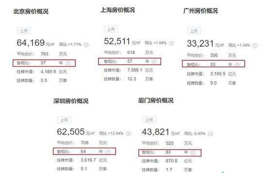 中国各城市租售比概况（部分）数据来源：中国房价行情网