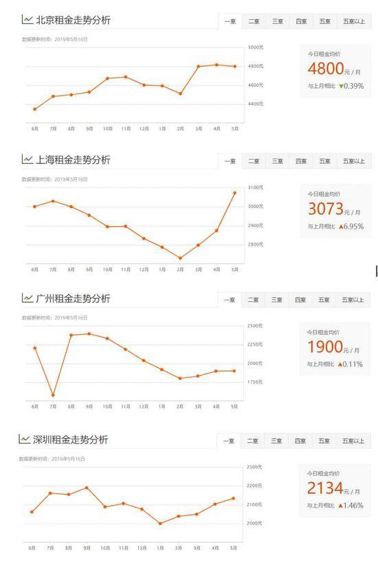 北上广深一居室价格走势数据来源：安居客