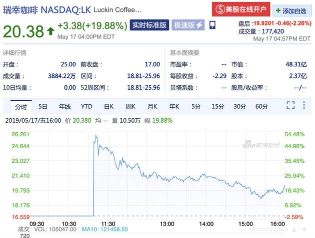 瑞幸咖啡赴美上市首日 收盘较发行价涨19.88%