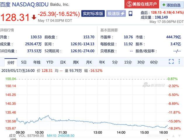 百度周五收盘大跌16.52% 报128.31美元