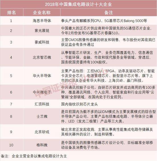 中国芯片企业权威榜单：华为海思蝉联设计第一