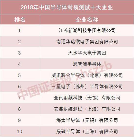 中国芯片企业权威榜单：华为海思蝉联设计第一