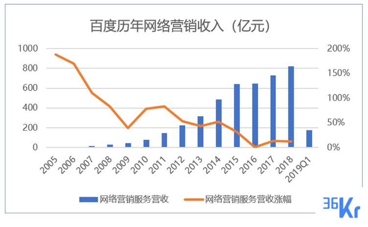 过去十年间，百度核心业务“网络营销服务”营收呈现下滑趋势。制图：周彤