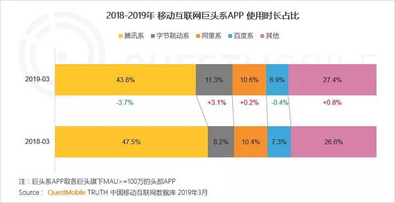 在 QuestMobile的巨头 APP使用时长占比中，百度系 APP逊于腾讯、头条、阿里。