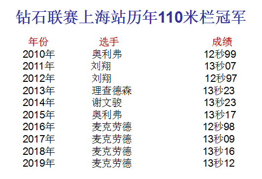 钻石联赛上海站十年，刘翔的110米栏纪录仍在尘封