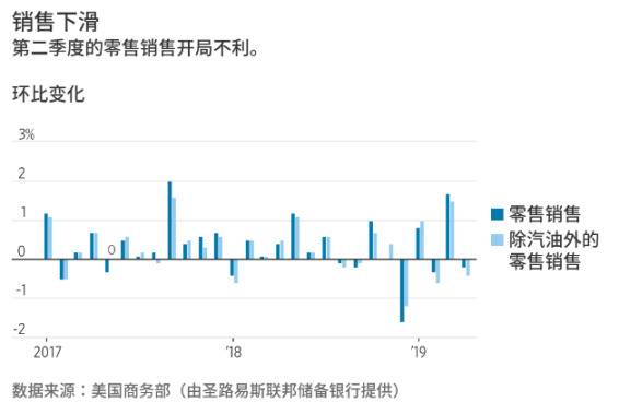 美国经济二季度开局不利：零售额工业指数双降