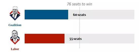 澳大利亚大选爆出重大意外结果 中澳关系再度不明