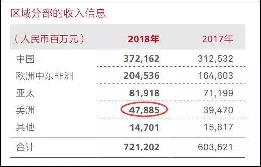 华为遭打压后美国供应商股价狂泻 一天蒸发500亿市值