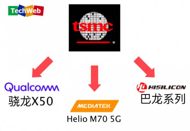 台积电或将同时为高通、海思代工生产5G芯片