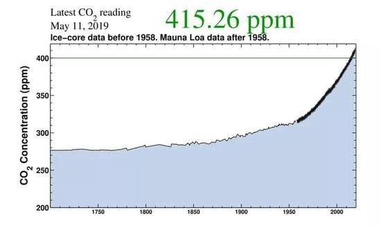 二氧化碳浓度直线上升，图源：华盛顿邮报