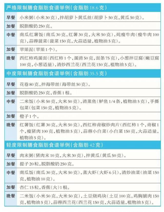 高脂饮食除了长胖 还给你带来6大躲不开的伤害