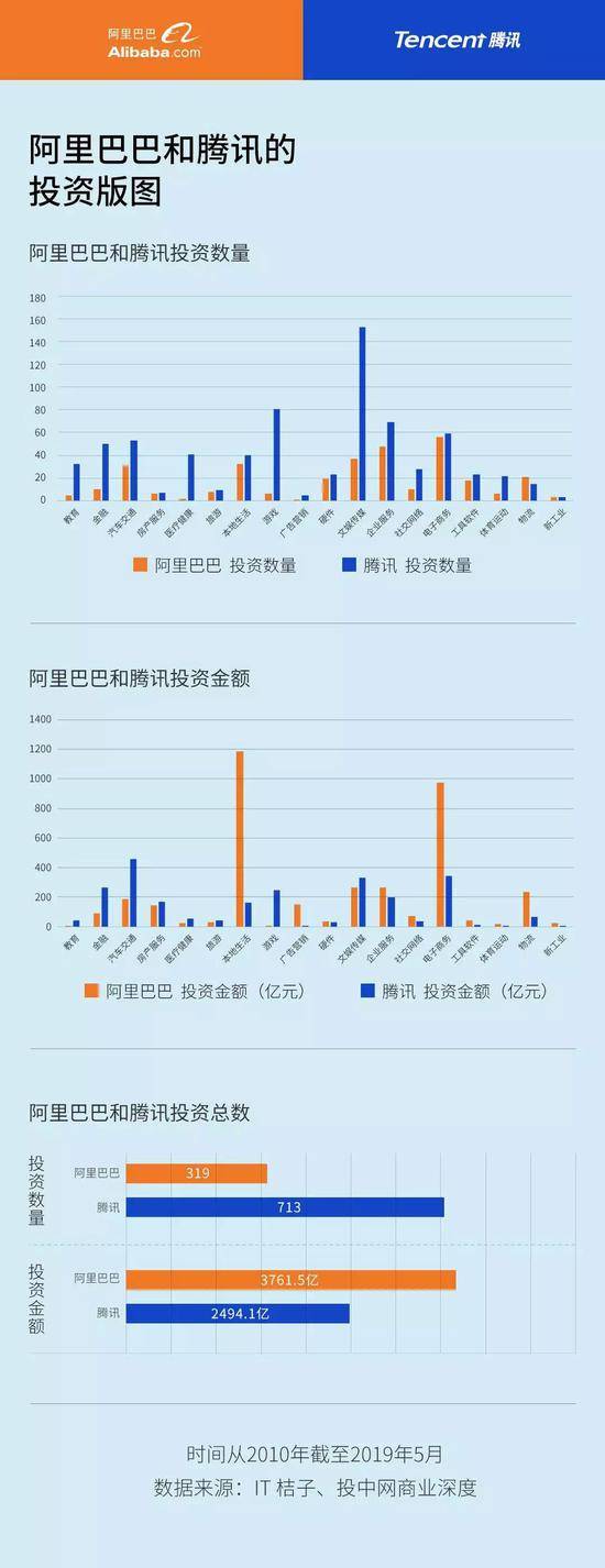 阿里与腾讯，在每一个赛道上相遇