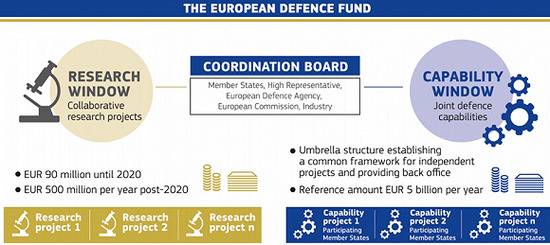 欧洲防务基金计划涉及130亿欧元。图源：EU