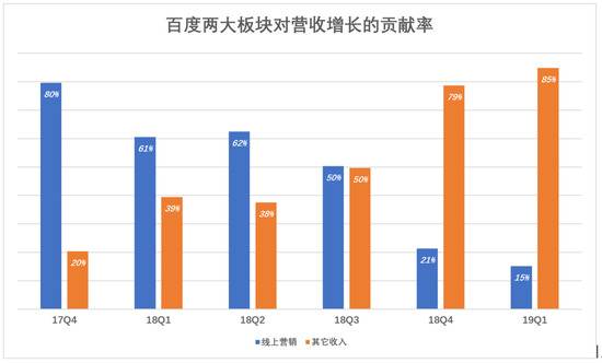 百度，鱼与熊掌不可兼得