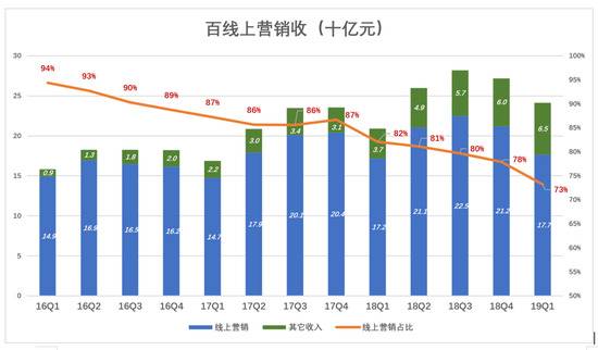 百度，鱼与熊掌不可兼得