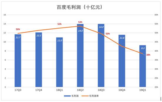 造成百度毛利润率下降的直观因素是内容成本暴涨。