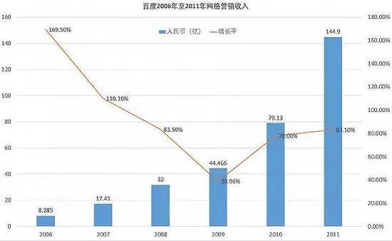 （数据来自百度财报，界面新闻制图）